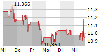 FORD MOTOR COMPANY 5-Tage-Chart