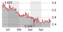 FRANCOTYP-POSTALIA HOLDING AG Chart 1 Jahr