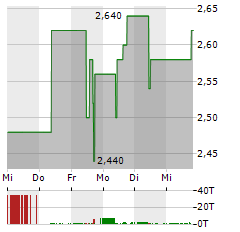 FRANCOTYP-POSTALIA Aktie 5-Tage-Chart