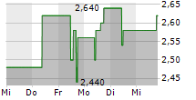 FRANCOTYP-POSTALIA HOLDING AG 5-Tage-Chart