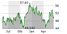 FRAPORT AG Chart 1 Jahr