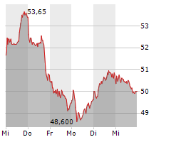 FRAPORT AG Chart 1 Jahr