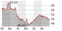 FRAPORT AG 5-Tage-Chart