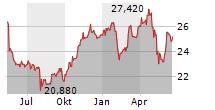 FREENET AG Chart 1 Jahr