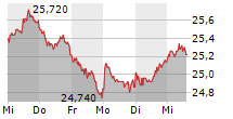 FREENET AG 5-Tage-Chart