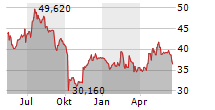 FRESENIUS MEDICAL CARE AG Chart 1 Jahr