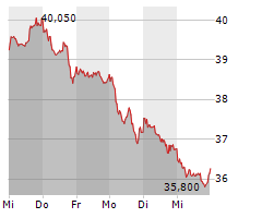 FRESENIUS MEDICAL CARE AG Chart 1 Jahr