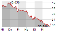 FRESENIUS MEDICAL CARE AG 5-Tage-Chart