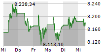 FTSE-100 5-Tage-Chart