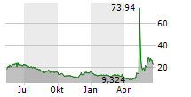 GAMESTOP CORPORATION Chart 1 Jahr