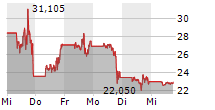 GAMESTOP CORPORATION 5-Tage-Chart