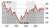 GEA GROUP AG Chart 1 Jahr