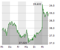 GEA GROUP AG Chart 1 Jahr