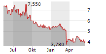 GERATHERM MEDICAL AG Chart 1 Jahr