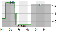 GERATHERM MEDICAL AG 5-Tage-Chart