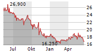 GESCO SE Chart 1 Jahr