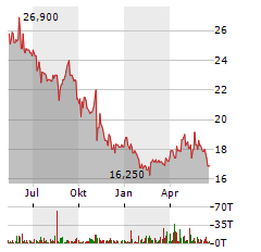 GESCO Aktie Chart 1 Jahr