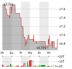 GESCO Aktie 5-Tage-Chart