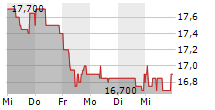 GESCO SE 5-Tage-Chart