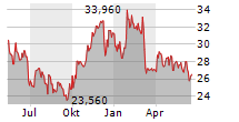 GFT TECHNOLOGIES SE Chart 1 Jahr