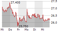 GFT TECHNOLOGIES SE 5-Tage-Chart