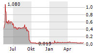 GIGASET AG Chart 1 Jahr