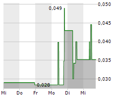 GIGASET AG Chart 1 Jahr