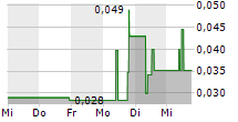 GIGASET AG 5-Tage-Chart