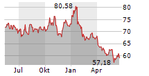 GILEAD SCIENCES INC Chart 1 Jahr