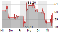 GILEAD SCIENCES INC 5-Tage-Chart