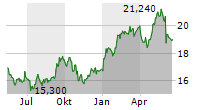 GSK PLC Chart 1 Jahr