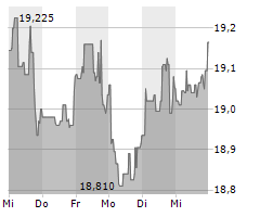 GSK PLC Chart 1 Jahr