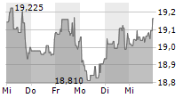 GSK PLC 5-Tage-Chart