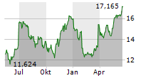 H&M HENNES & MAURITZ AB Chart 1 Jahr