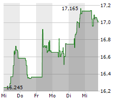 H&M HENNES & MAURITZ AB Chart 1 Jahr