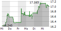 H&M HENNES & MAURITZ AB 5-Tage-Chart