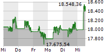 HANG SENG 5-Tage-Chart