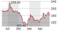 HAPAG-LLOYD AG Chart 1 Jahr