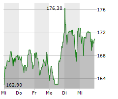 HAPAG-LLOYD AG Chart 1 Jahr