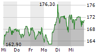 HAPAG-LLOYD AG 5-Tage-Chart