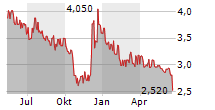 HEIDELBERG PHARMA AG Chart 1 Jahr