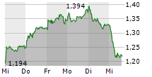 HEIDELBERGER DRUCKMASCHINEN AG 5-Tage-Chart