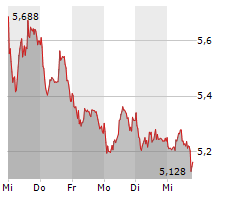 HELLOFRESH SE Chart 1 Jahr