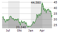 HENSOLDT AG Chart 1 Jahr