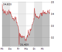 HENSOLDT AG Chart 1 Jahr