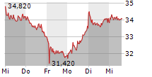 HENSOLDT AG 5-Tage-Chart