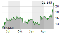 HEWLETT PACKARD ENTERPRISE COMPANY Chart 1 Jahr