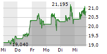 HEWLETT PACKARD ENTERPRISE COMPANY 5-Tage-Chart