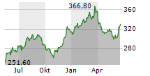 HOME DEPOT INC Chart 1 Jahr