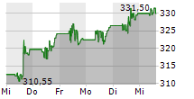 HOME DEPOT INC 5-Tage-Chart